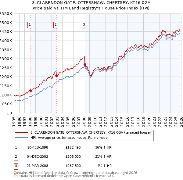 3, CLARENDON GATE, OTTERSHAW, CHERTSEY, KT16 0GA: Price paid vs HM Land Registry's House Price Index