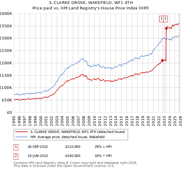 3, CLARKE GROVE, WAKEFIELD, WF1 4TH: Price paid vs HM Land Registry's House Price Index
