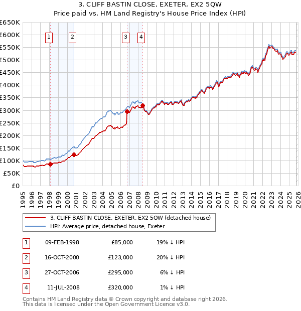 3, CLIFF BASTIN CLOSE, EXETER, EX2 5QW: Price paid vs HM Land Registry's House Price Index