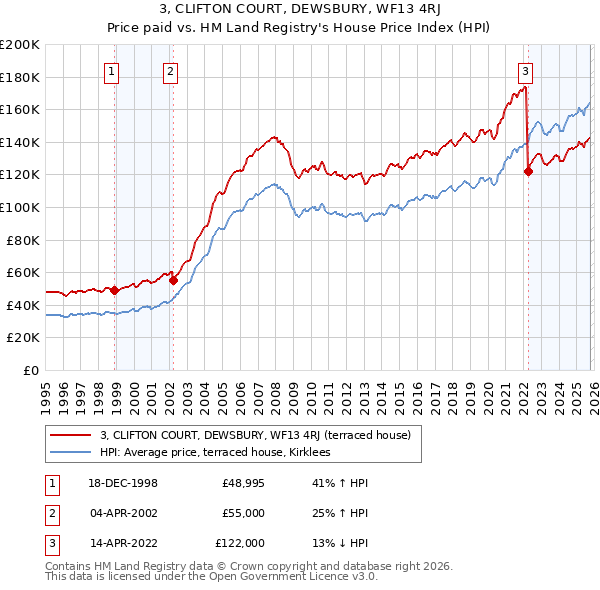 3, CLIFTON COURT, DEWSBURY, WF13 4RJ: Price paid vs HM Land Registry's House Price Index