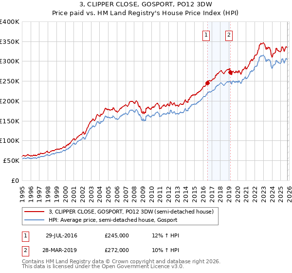 3, CLIPPER CLOSE, GOSPORT, PO12 3DW: Price paid vs HM Land Registry's House Price Index