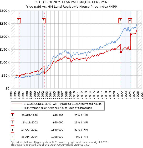 3, CLOS OGNEY, LLANTWIT MAJOR, CF61 2SN: Price paid vs HM Land Registry's House Price Index