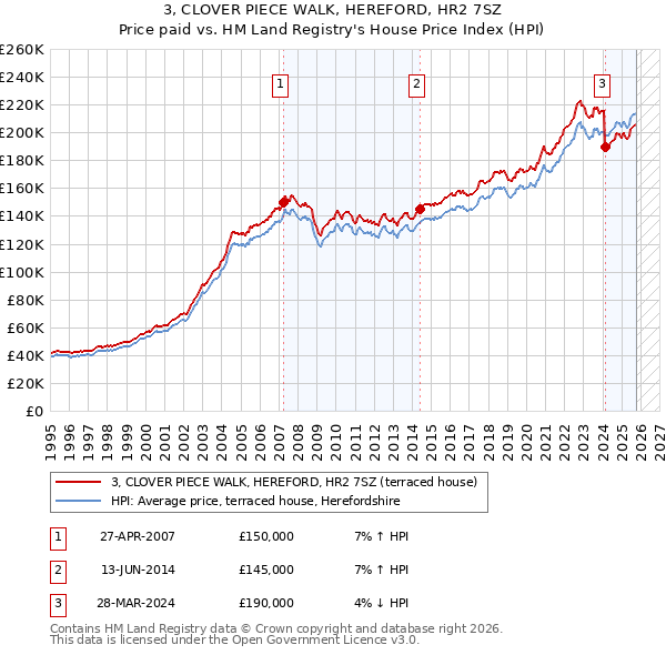 3, CLOVER PIECE WALK, HEREFORD, HR2 7SZ: Price paid vs HM Land Registry's House Price Index