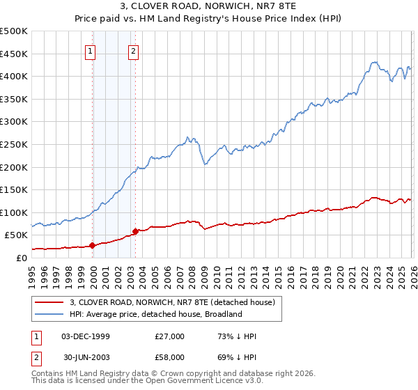 3, CLOVER ROAD, NORWICH, NR7 8TE: Price paid vs HM Land Registry's House Price Index