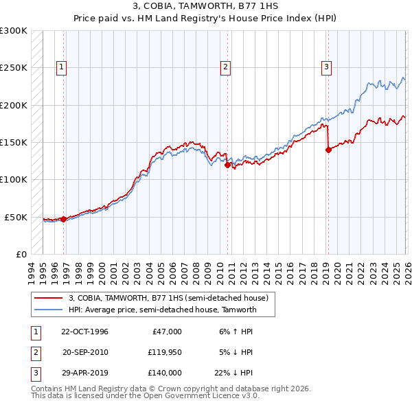 3, COBIA, TAMWORTH, B77 1HS: Price paid vs HM Land Registry's House Price Index