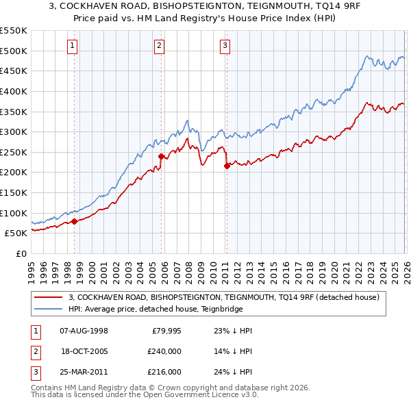 3, COCKHAVEN ROAD, BISHOPSTEIGNTON, TEIGNMOUTH, TQ14 9RF: Price paid vs HM Land Registry's House Price Index