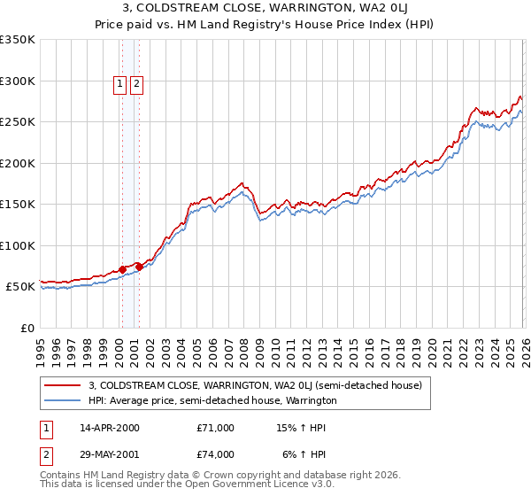 3, COLDSTREAM CLOSE, WARRINGTON, WA2 0LJ: Price paid vs HM Land Registry's House Price Index
