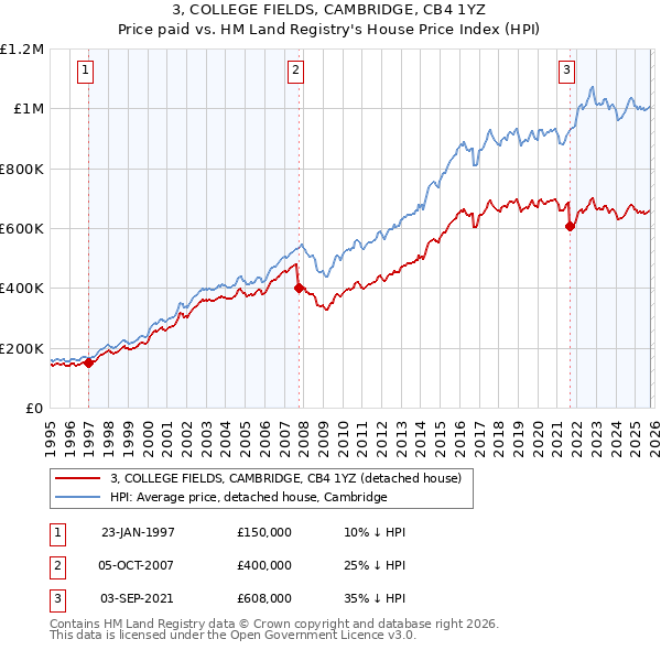 3, COLLEGE FIELDS, CAMBRIDGE, CB4 1YZ: Price paid vs HM Land Registry's House Price Index