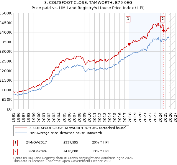 3, COLTSFOOT CLOSE, TAMWORTH, B79 0EG: Price paid vs HM Land Registry's House Price Index