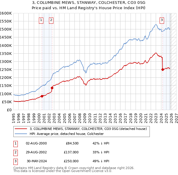 3, COLUMBINE MEWS, STANWAY, COLCHESTER, CO3 0SG: Price paid vs HM Land Registry's House Price Index