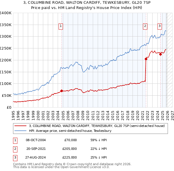 3, COLUMBINE ROAD, WALTON CARDIFF, TEWKESBURY, GL20 7SP: Price paid vs HM Land Registry's House Price Index