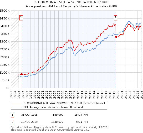 3, COMMONWEALTH WAY, NORWICH, NR7 0UR: Price paid vs HM Land Registry's House Price Index
