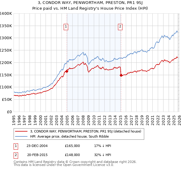 3, CONDOR WAY, PENWORTHAM, PRESTON, PR1 9SJ: Price paid vs HM Land Registry's House Price Index