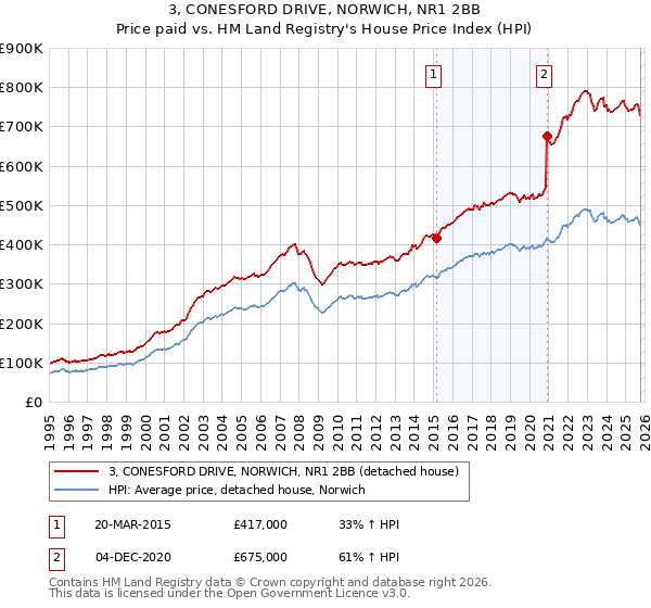 3, CONESFORD DRIVE, NORWICH, NR1 2BB: Price paid vs HM Land Registry's House Price Index