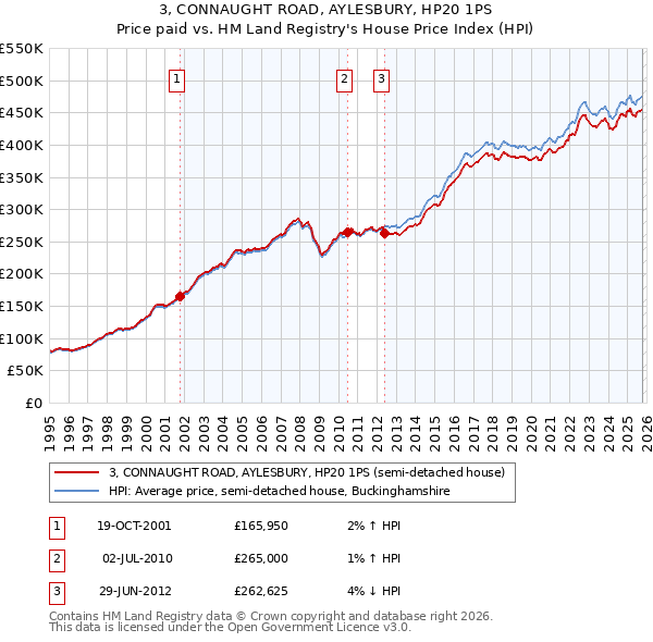 3, CONNAUGHT ROAD, AYLESBURY, HP20 1PS: Price paid vs HM Land Registry's House Price Index