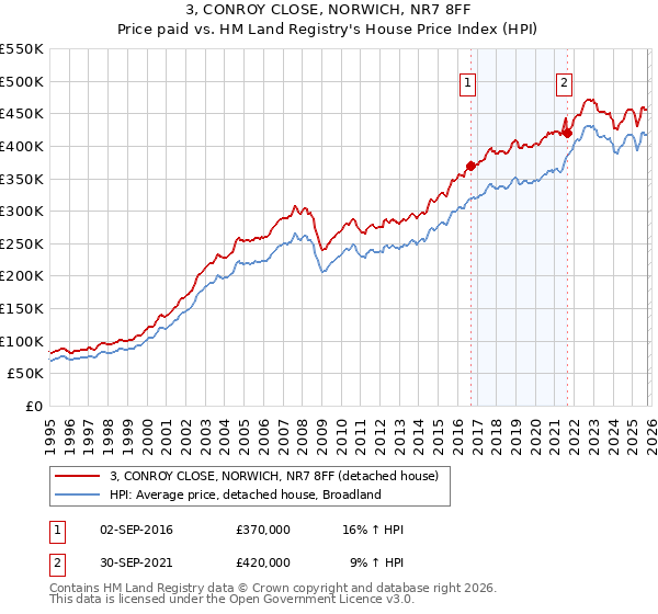 3, CONROY CLOSE, NORWICH, NR7 8FF: Price paid vs HM Land Registry's House Price Index