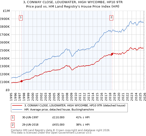 3, CONWAY CLOSE, LOUDWATER, HIGH WYCOMBE, HP10 9TR: Price paid vs HM Land Registry's House Price Index