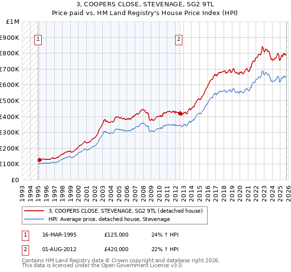 3, COOPERS CLOSE, STEVENAGE, SG2 9TL: Price paid vs HM Land Registry's House Price Index