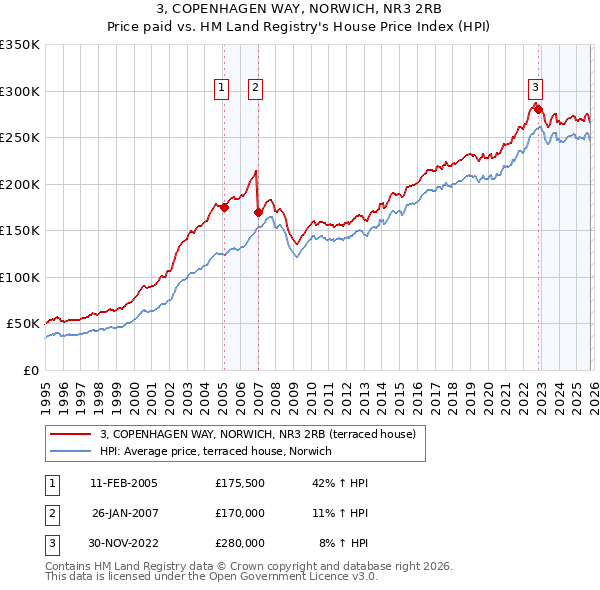 3, COPENHAGEN WAY, NORWICH, NR3 2RB: Price paid vs HM Land Registry's House Price Index