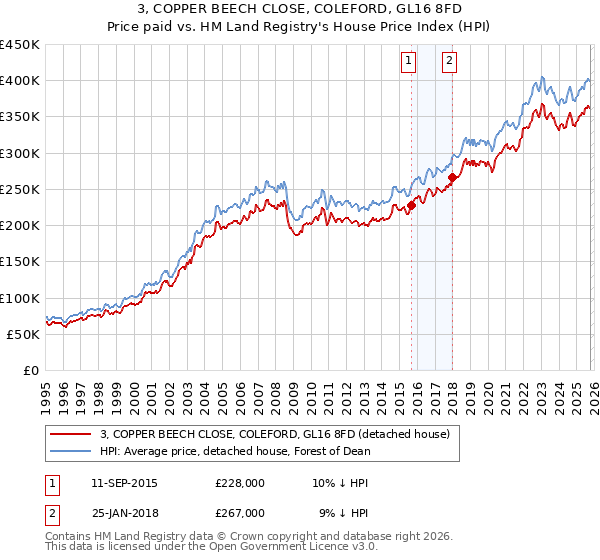 3, COPPER BEECH CLOSE, COLEFORD, GL16 8FD: Price paid vs HM Land Registry's House Price Index