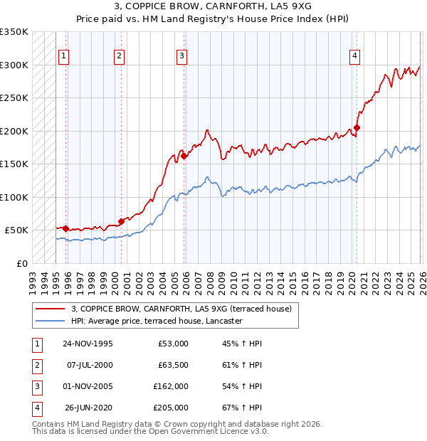 3, COPPICE BROW, CARNFORTH, LA5 9XG: Price paid vs HM Land Registry's House Price Index