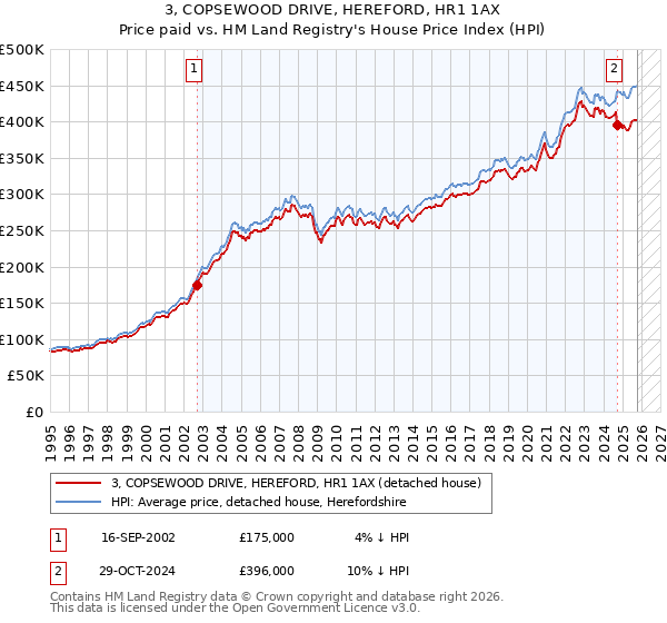 3, COPSEWOOD DRIVE, HEREFORD, HR1 1AX: Price paid vs HM Land Registry's House Price Index