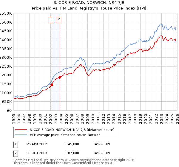 3, CORIE ROAD, NORWICH, NR4 7JB: Price paid vs HM Land Registry's House Price Index