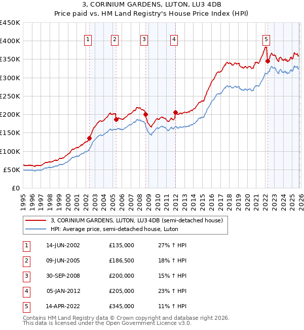 3, CORINIUM GARDENS, LUTON, LU3 4DB: Price paid vs HM Land Registry's House Price Index