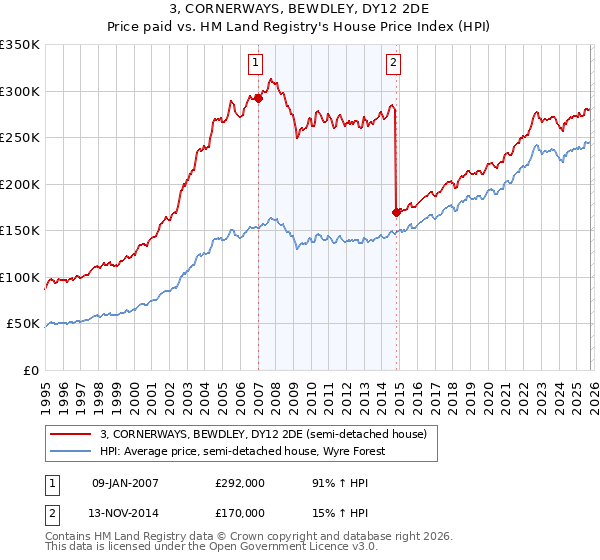 3, CORNERWAYS, BEWDLEY, DY12 2DE: Price paid vs HM Land Registry's House Price Index