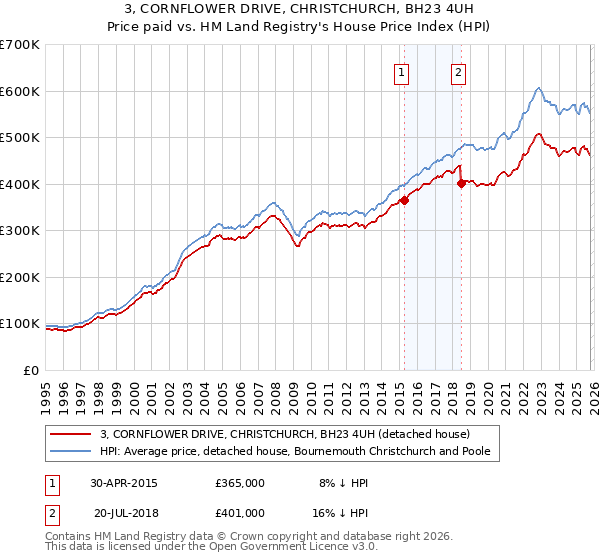 3, CORNFLOWER DRIVE, CHRISTCHURCH, BH23 4UH: Price paid vs HM Land Registry's House Price Index