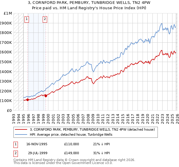 3, CORNFORD PARK, PEMBURY, TUNBRIDGE WELLS, TN2 4PW: Price paid vs HM Land Registry's House Price Index