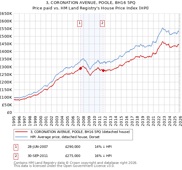 3, CORONATION AVENUE, POOLE, BH16 5PQ: Price paid vs HM Land Registry's House Price Index