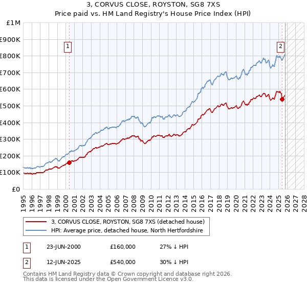 3, CORVUS CLOSE, ROYSTON, SG8 7XS: Price paid vs HM Land Registry's House Price Index