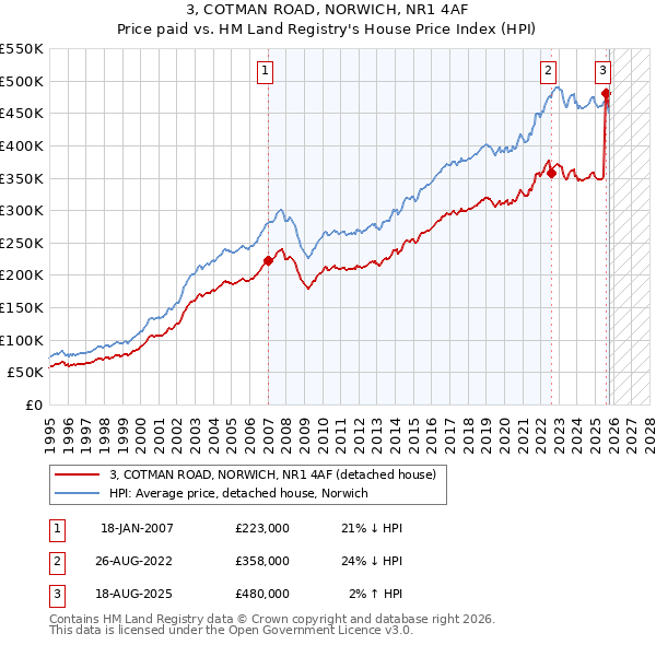 3, COTMAN ROAD, NORWICH, NR1 4AF: Price paid vs HM Land Registry's House Price Index