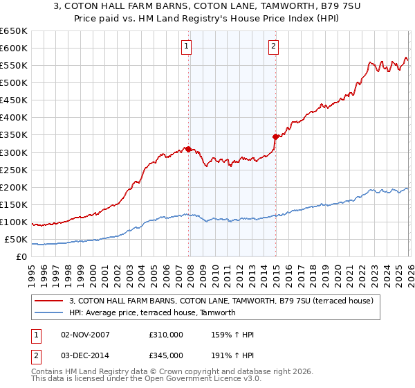 3, COTON HALL FARM BARNS, COTON LANE, TAMWORTH, B79 7SU: Price paid vs HM Land Registry's House Price Index