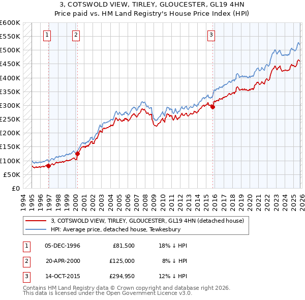 3, COTSWOLD VIEW, TIRLEY, GLOUCESTER, GL19 4HN: Price paid vs HM Land Registry's House Price Index