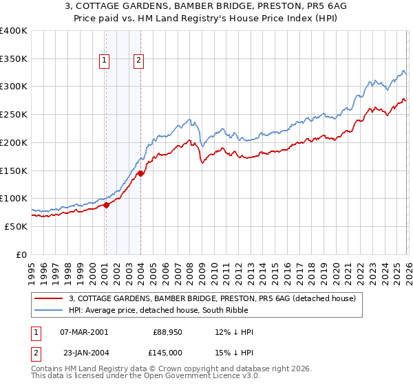 3, COTTAGE GARDENS, BAMBER BRIDGE, PRESTON, PR5 6AG: Price paid vs HM Land Registry's House Price Index