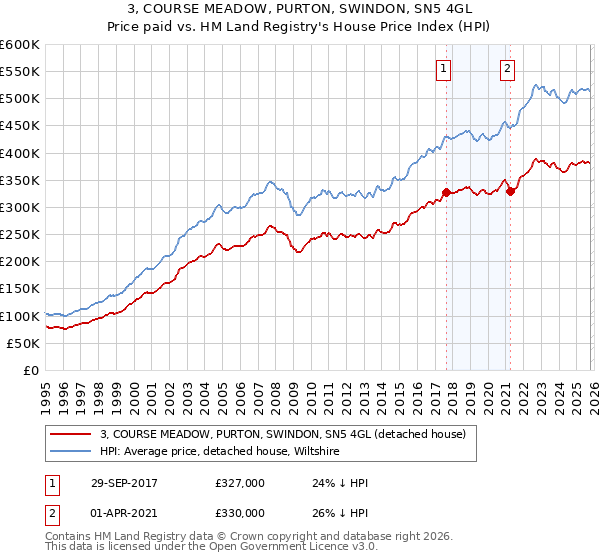 3, COURSE MEADOW, PURTON, SWINDON, SN5 4GL: Price paid vs HM Land Registry's House Price Index
