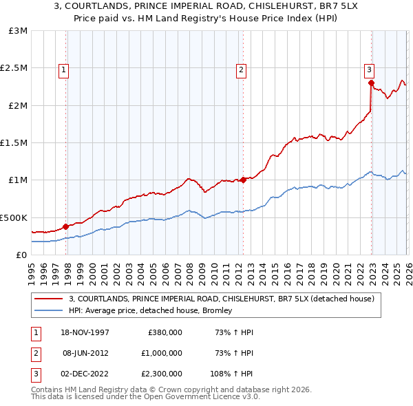 3, COURTLANDS, PRINCE IMPERIAL ROAD, CHISLEHURST, BR7 5LX: Price paid vs HM Land Registry's House Price Index