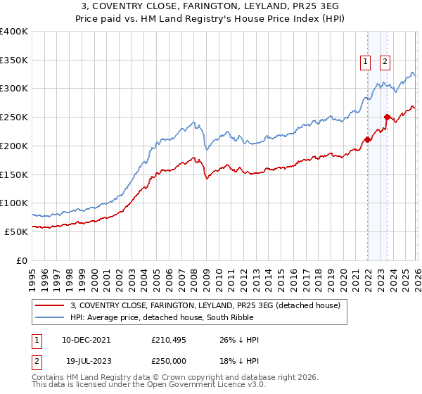 3, COVENTRY CLOSE, FARINGTON, LEYLAND, PR25 3EG: Price paid vs HM Land Registry's House Price Index