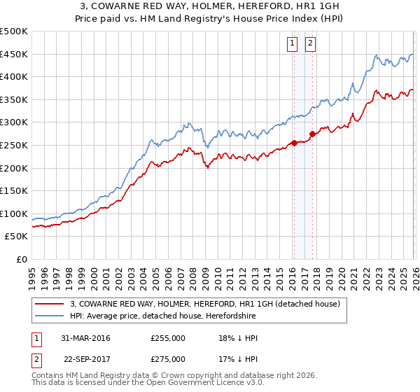 3, COWARNE RED WAY, HOLMER, HEREFORD, HR1 1GH: Price paid vs HM Land Registry's House Price Index