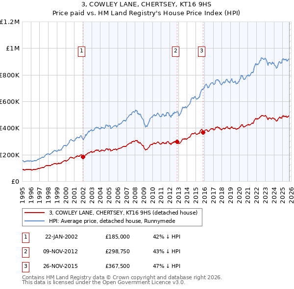 3, COWLEY LANE, CHERTSEY, KT16 9HS: Price paid vs HM Land Registry's House Price Index