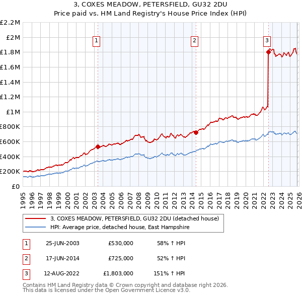 3, COXES MEADOW, PETERSFIELD, GU32 2DU: Price paid vs HM Land Registry's House Price Index
