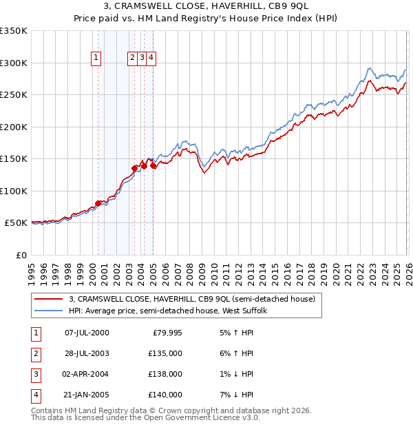 3, CRAMSWELL CLOSE, HAVERHILL, CB9 9QL: Price paid vs HM Land Registry's House Price Index