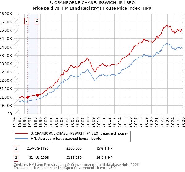3, CRANBORNE CHASE, IPSWICH, IP4 3EQ: Price paid vs HM Land Registry's House Price Index