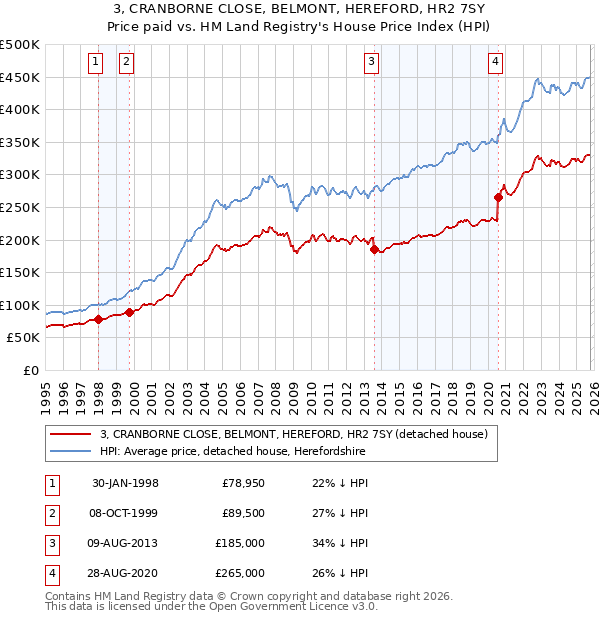 3, CRANBORNE CLOSE, BELMONT, HEREFORD, HR2 7SY: Price paid vs HM Land Registry's House Price Index