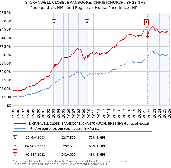 3, CRANWELL CLOSE, BRANSGORE, CHRISTCHURCH, BH23 8HY: Price paid vs HM Land Registry's House Price Index