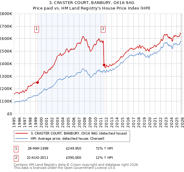 3, CRASTER COURT, BANBURY, OX16 9AG: Price paid vs HM Land Registry's House Price Index
