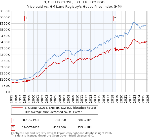 3, CREELY CLOSE, EXETER, EX2 8GD: Price paid vs HM Land Registry's House Price Index