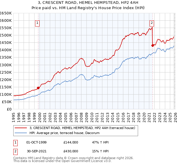 3, CRESCENT ROAD, HEMEL HEMPSTEAD, HP2 4AH: Price paid vs HM Land Registry's House Price Index